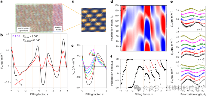 Nature Materials | 魔角扭曲双层石墨烯中量子几何与电子相互作用的深度关联！