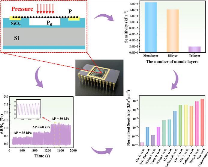 北京理工大学范绪阁ACS AMI：不同原子层数悬浮石墨烯膜的机电压力传感研究
