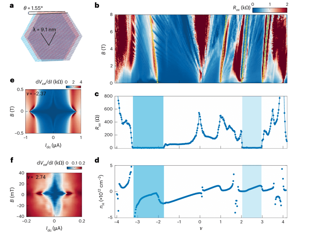 研究前沿：魔角石墨烯 | Nature Physics