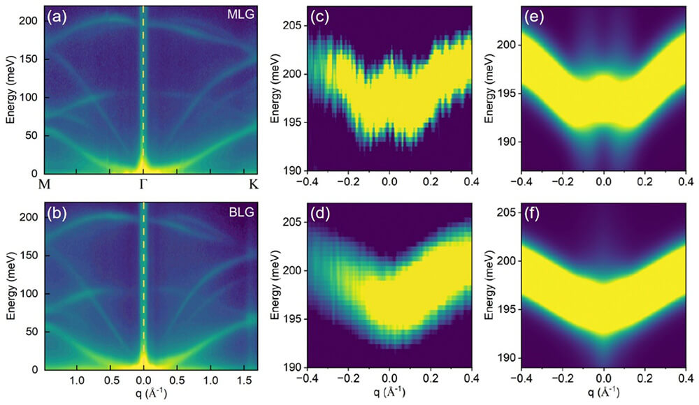 PRL | 彭海琳团队与合作者报道单层和双层石墨烯声子色散的非绝热重整化