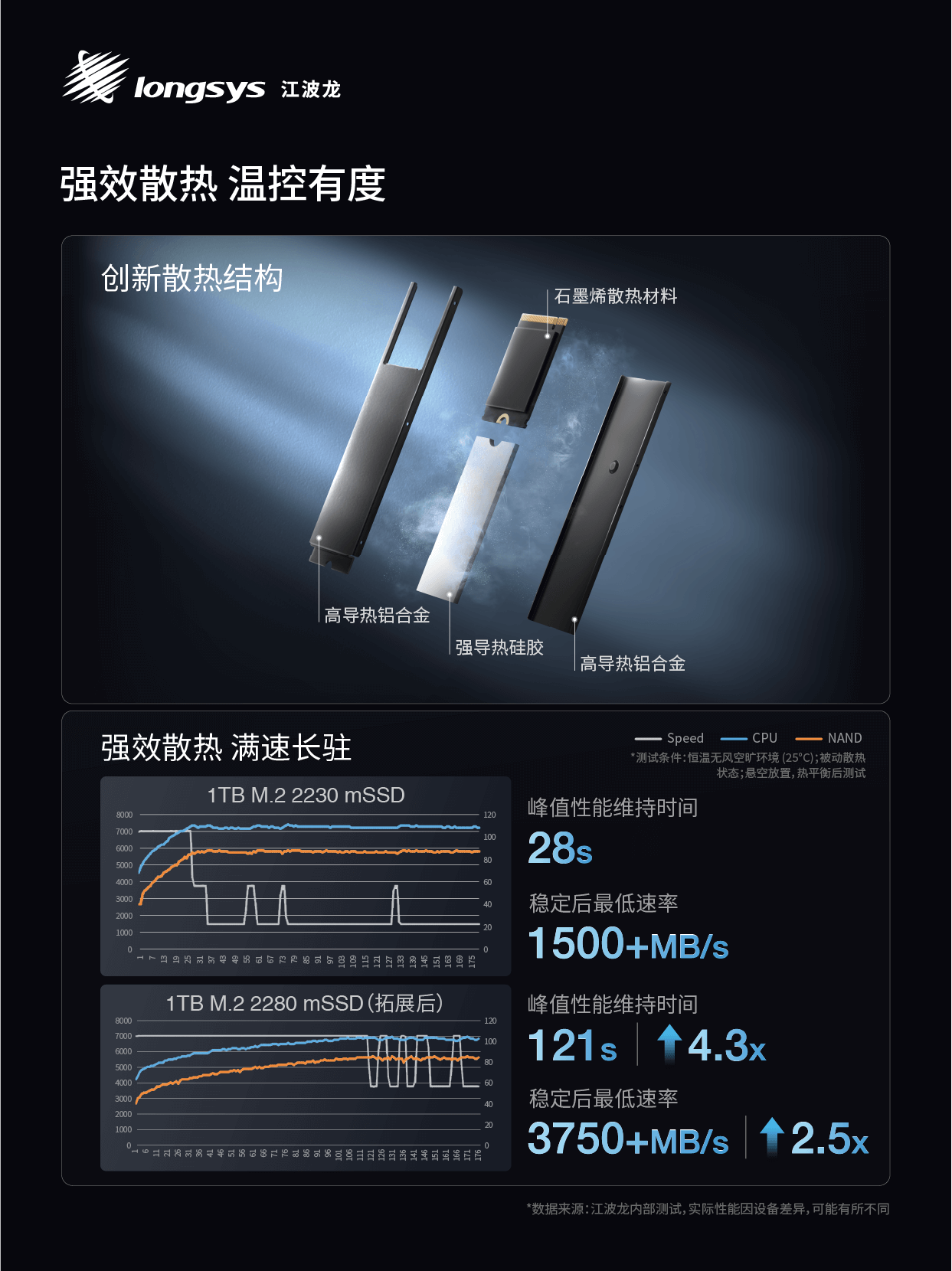 江波龙发布首款集成封装mSSD 重塑SSD制造模式