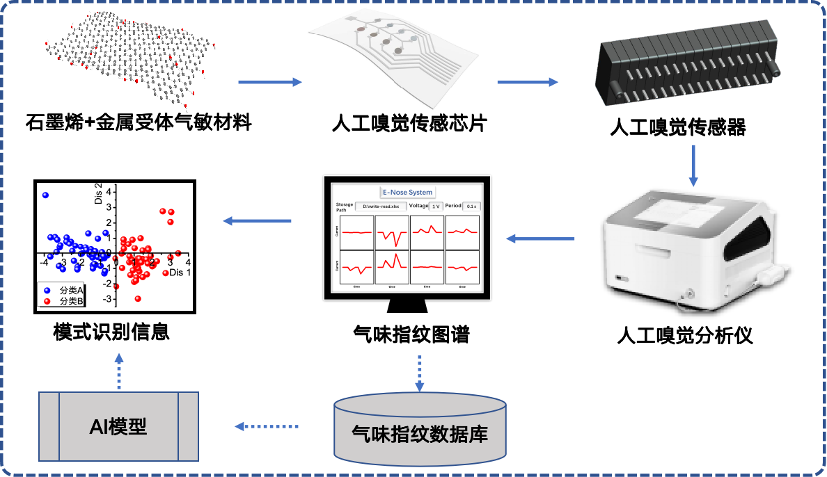 浪潮解码丨比狗鼻子更灵敏！智能嗅觉传感让气味有了“数字指纹”