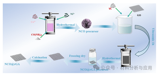 湘潭大学《ACS AMI》：NiCo₂O₄@多孔石墨烯气凝胶：协同吸附-催化作用提升聚硫化物转化率