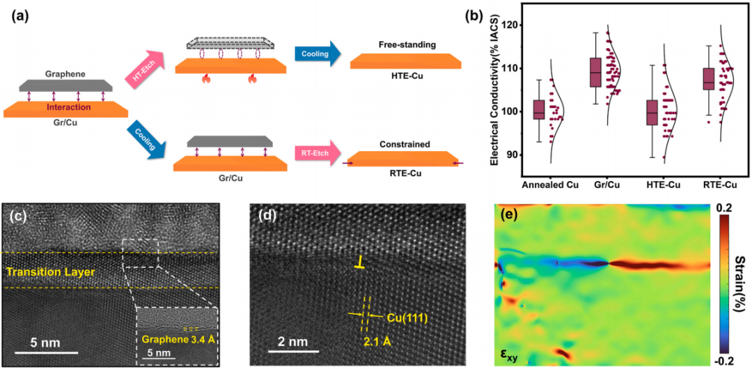 通过PECVD调控界面应力，石墨烯/铜复合材料电导率突破 109.4% IACS