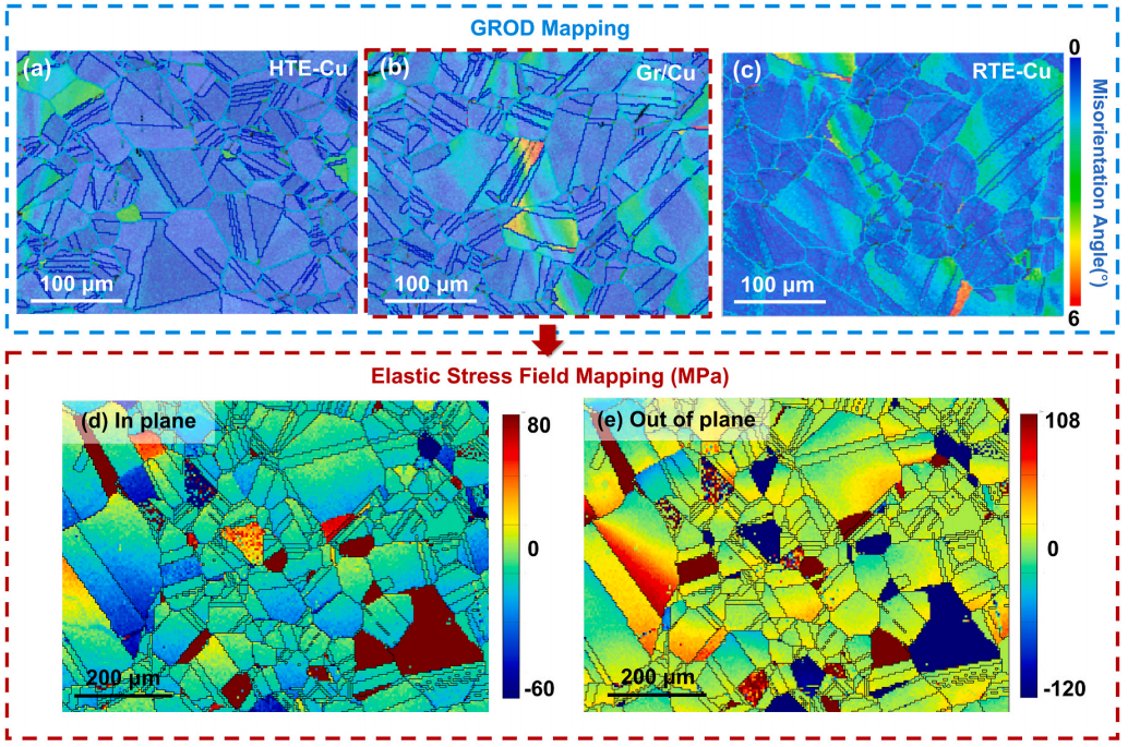通过PECVD调控界面应力，石墨烯/铜复合材料电导率突破 109.4% IACS
