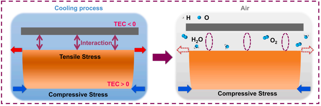通过PECVD调控界面应力，石墨烯/铜复合材料电导率突破 109.4% IACS