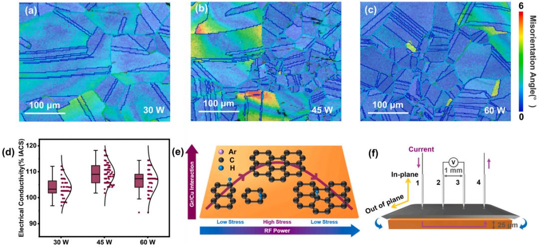 通过PECVD调控界面应力，石墨烯/铜复合材料电导率突破 109.4% IACS