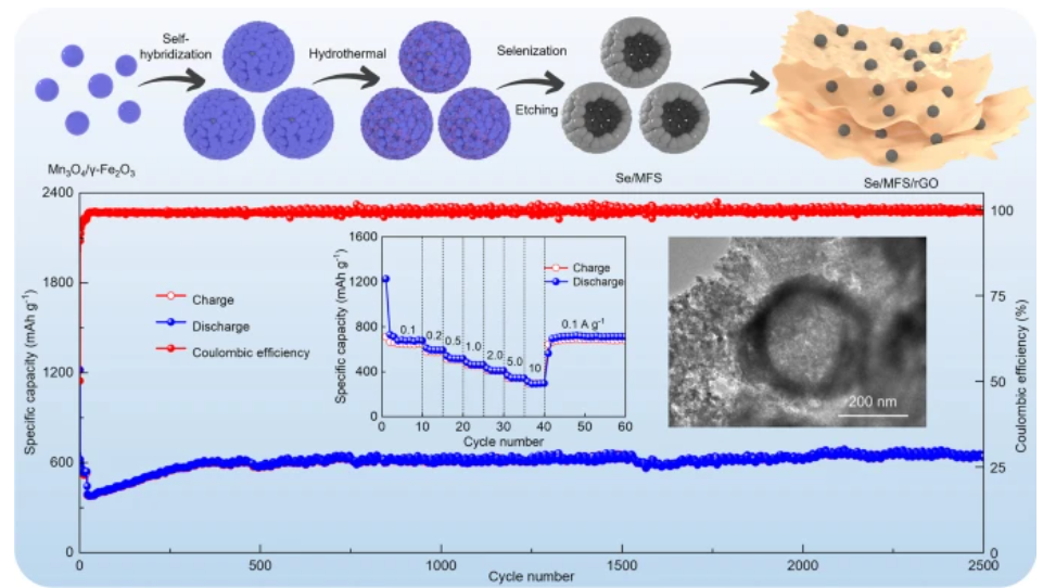 烟台大学研发新型石墨烯气凝胶，提升硒锰铁硒化物储锂性能