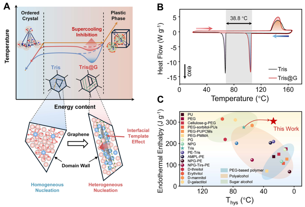 北京大学张锦院士、邵元龙研究员JACS：石墨烯助力塑料晶体突破过冷难题