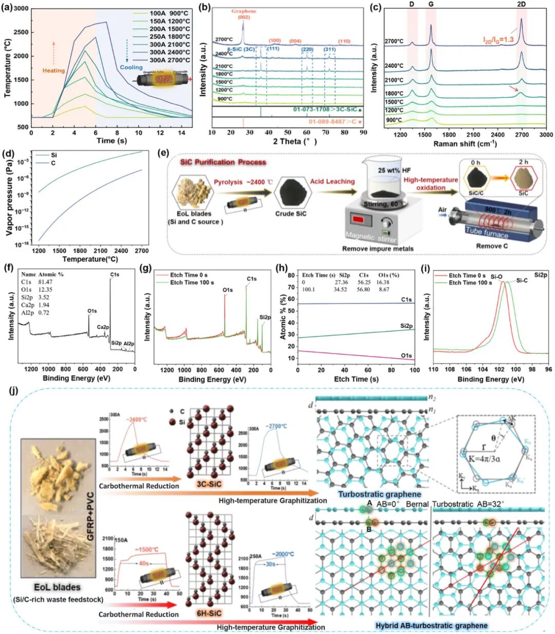 清华大学《AM》重大突破：秒级回收废弃风电叶片，成本骤降86%！实现高价值SiC与石墨烯绿色制造