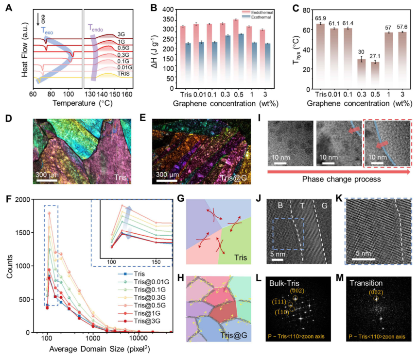 北京大学张锦院士、邵元龙研究员JACS：石墨烯助力塑料晶体突破过冷难题