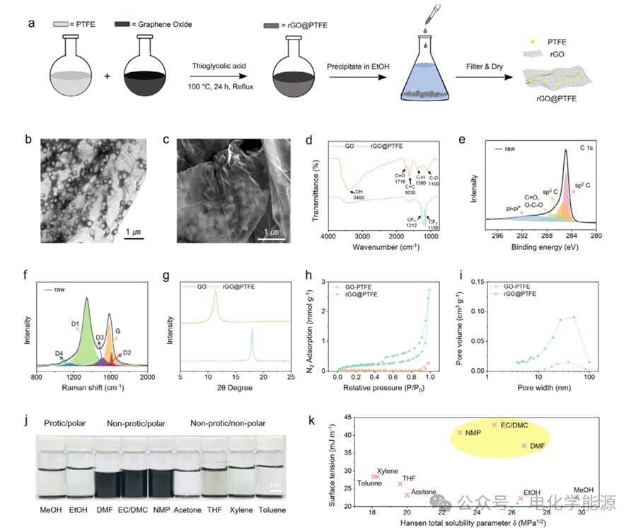 AFM：PPTFE锚定石墨烯：解锁锂金属电池超厚正极的无溶剂制备密码