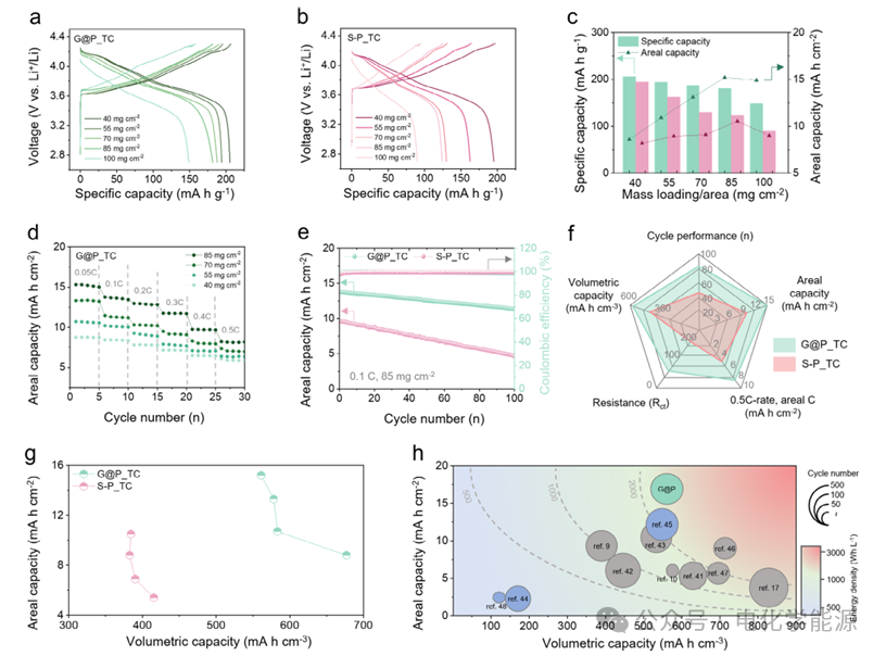 AFM：PPTFE锚定石墨烯：解锁锂金属电池超厚正极的无溶剂制备密码
