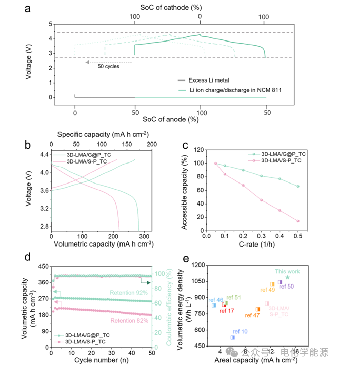 AFM：PPTFE锚定石墨烯：解锁锂金属电池超厚正极的无溶剂制备密码