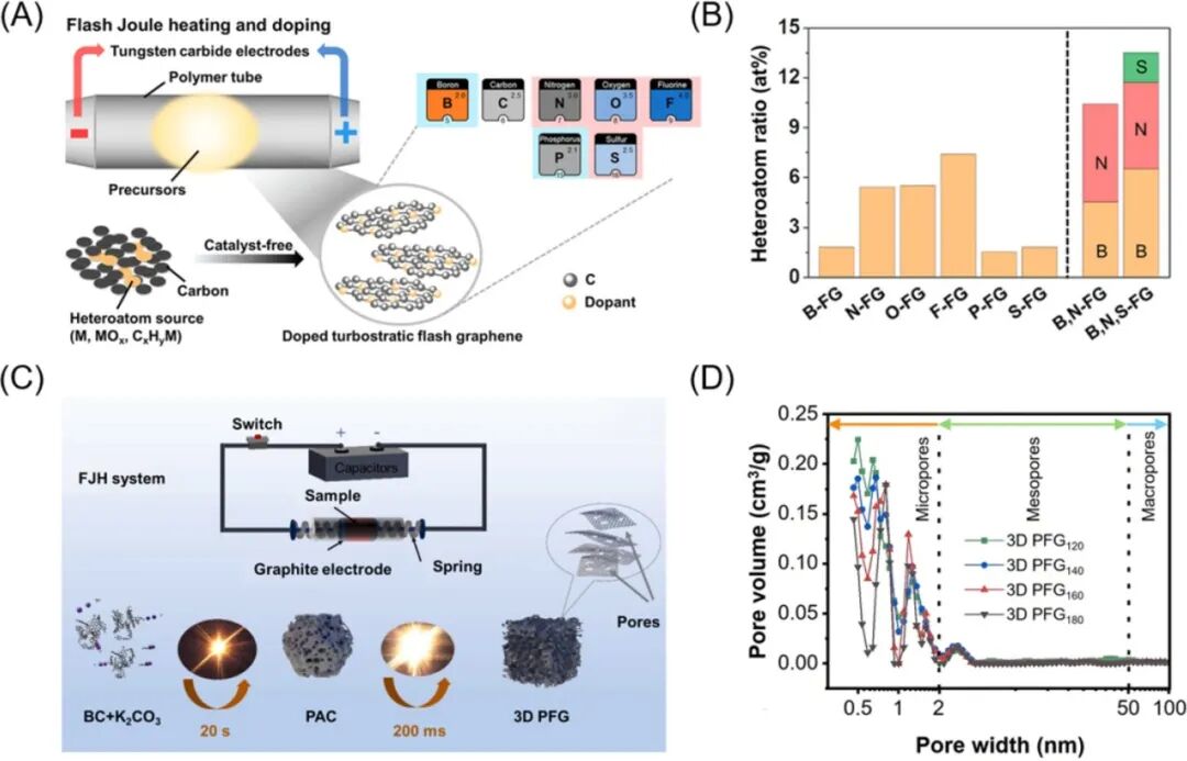 安徽农业大学Carbon Energy：闪蒸焦耳加热秒级精准合成石墨烯及其他功能碳材料