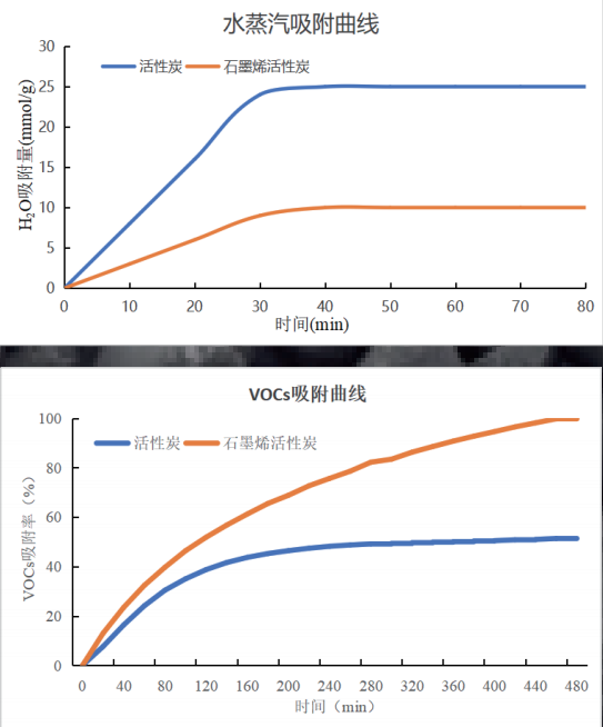 MSTN产品推荐——石墨烯活性炭