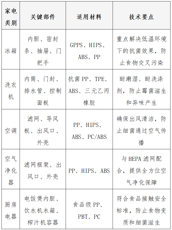 石墨烯抗菌塑料在家电领域的应用方案智能深度求索