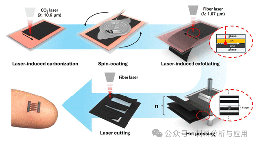 韩国中央大学《ACS AMI》：独立式功能性激光诱导石墨烯-PVA层压板