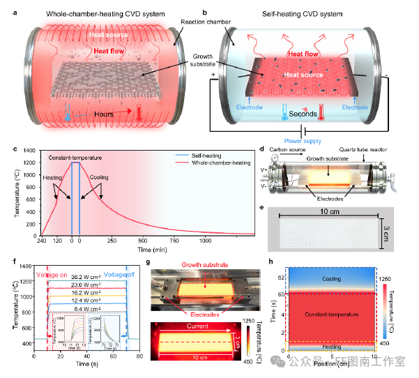 北京大学刘忠范院士，北京石墨烯研究院亓月，清华大学邓兵助理教授 JACS：原位自加热化学气相沉积策略制备厚层涡旋石墨烯