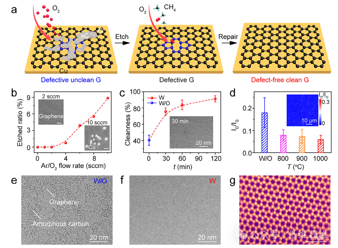 北京石墨烯研究院&苏州大学Adv. Mater.：痕量氧气辅助合成高质量石墨烯及其电学性能改进