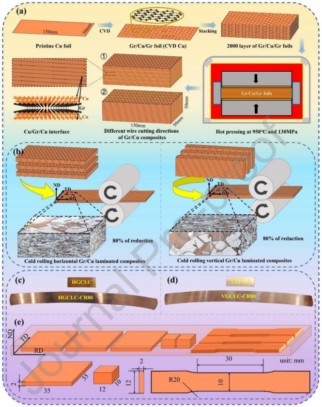 微量石墨烯+定向调控+冷轧：铜基复合材料突破强度-导电性权衡难题