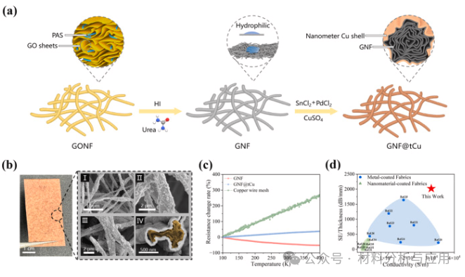浙江大学《Carbon》：轻质石墨烯-铜芯壳纳米纤维织物，用于高效电磁干扰屏蔽
