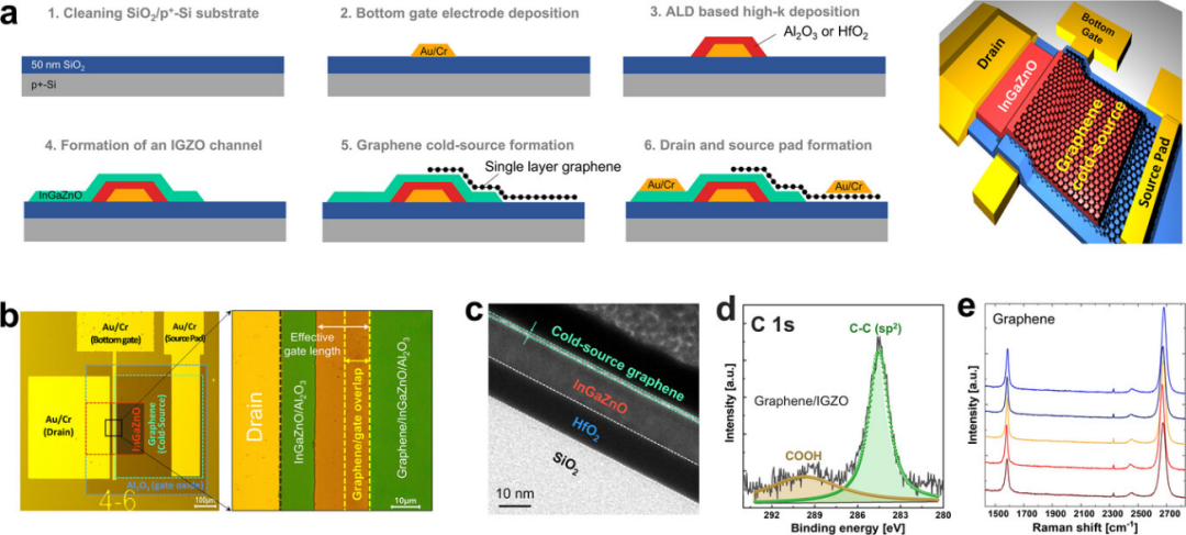 2025, Advanced Materials——8×8 阵列石墨烯IGZO CSFET 超低功耗芯片