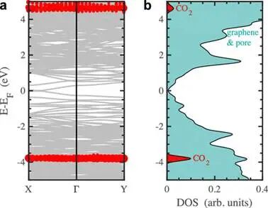【ACS Nano】石墨烯中冠状纳米孔作用于CO2捕获与过滤