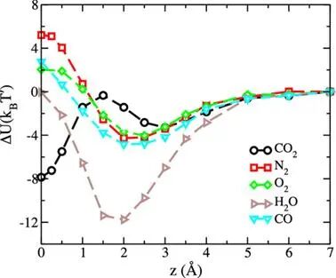 【ACS Nano】石墨烯中冠状纳米孔作用于CO2捕获与过滤