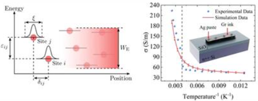 温度退火对溶液处理石墨烯纳米片网络本征输运机制的影响！Advanced Functional Materials