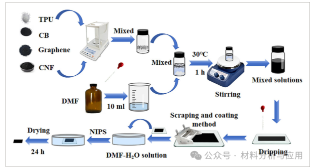 中国计量学院《ChemistrySelect》：基于炭黑/石墨烯/CNF/TPU的多孔薄膜，用于手写识别的柔性电阻应变传感器