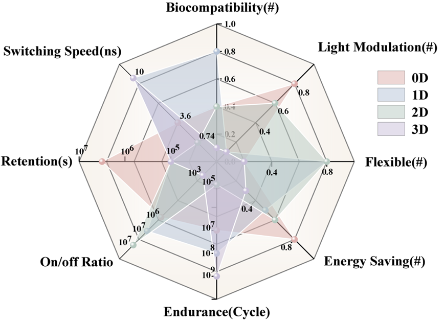 山东大学集成电路学院王天宇研究员课题组在基于碳基材料的新兴突触器件方面取得新进展