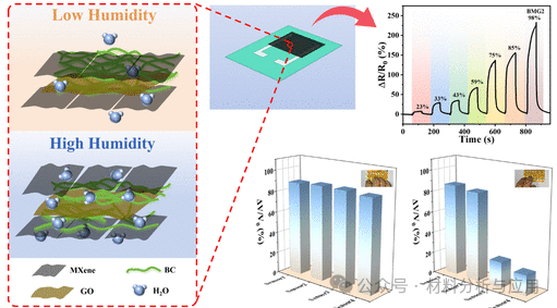 北京理工大学《ACS AEM》：基于BC/MXene/石墨烯复合膜，用于人体呼吸监测等
