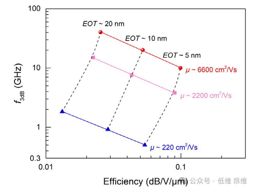 北京大学 Adv. Mater. ：基于化学气相沉积石墨烯与范德华混合介质的高速电光调制器