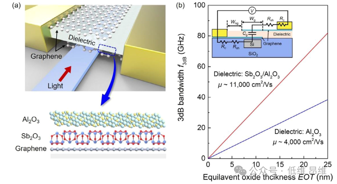 北京大学 Adv. Mater. ：基于化学气相沉积石墨烯与范德华混合介质的高速电光调制器