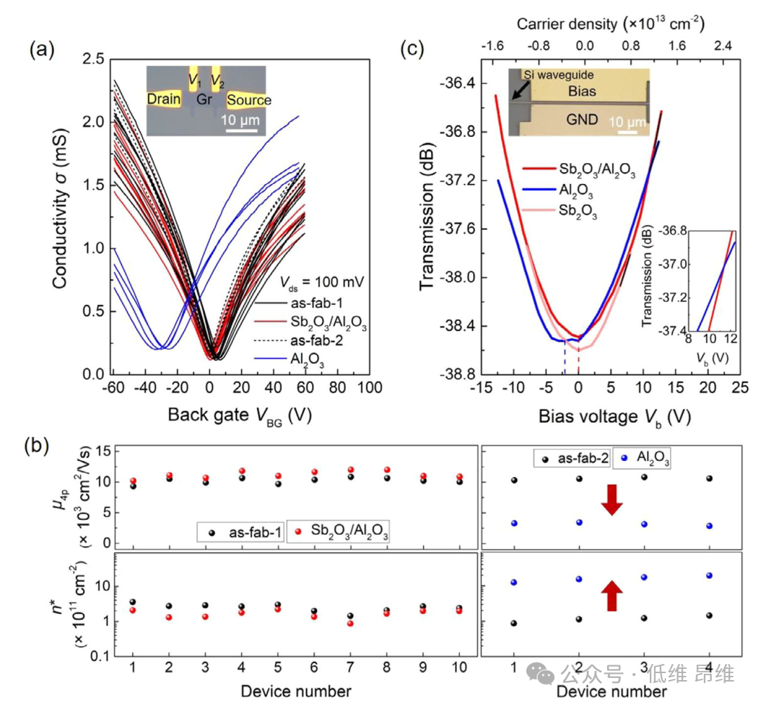 北京大学 Adv. Mater. ：基于化学气相沉积石墨烯与范德华混合介质的高速电光调制器