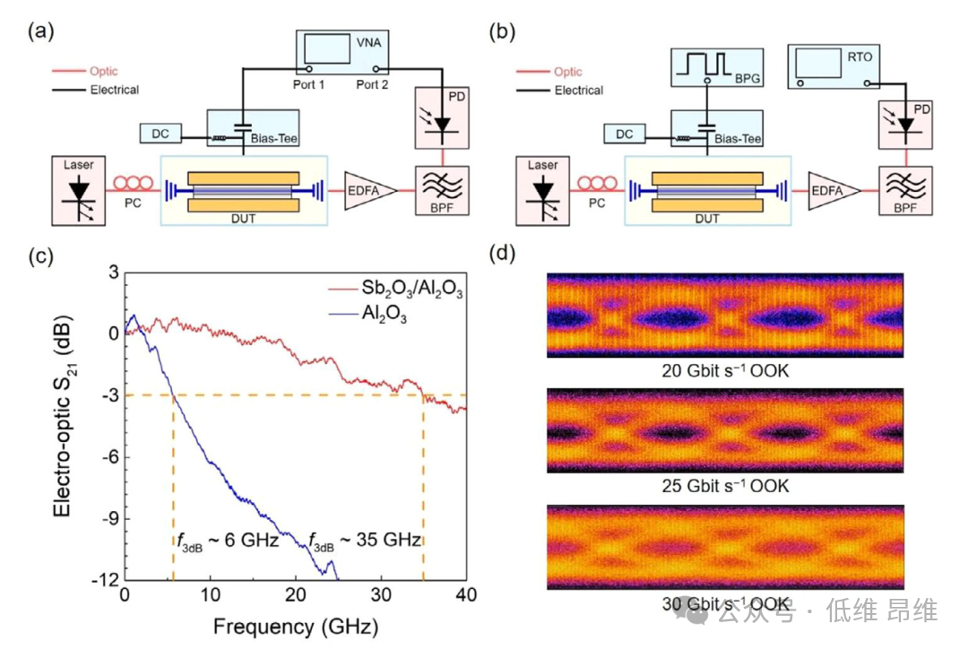 北京大学 Adv. Mater. ：基于化学气相沉积石墨烯与范德华混合介质的高速电光调制器