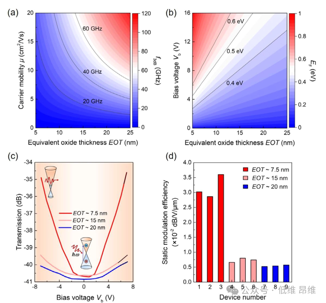 北京大学 Adv. Mater. ：基于化学气相沉积石墨烯与范德华混合介质的高速电光调制器