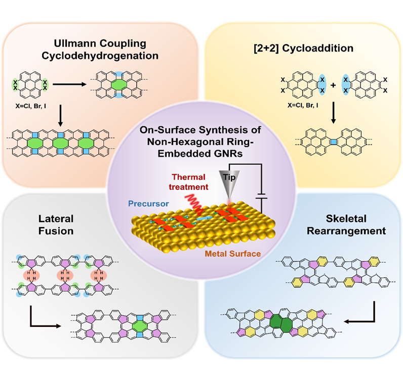 Chem. Eur. J.综述：同济大学许维，赵玛丽：含非六元环石墨烯纳米带的表面精准合成论文信息
