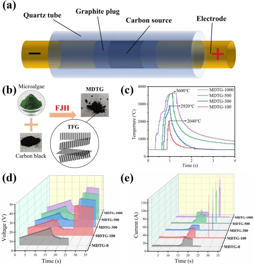 贵州大学Bioresource Technology：基于闪蒸焦耳加热的微藻衍生涡轮层石墨烯实现高性能储能