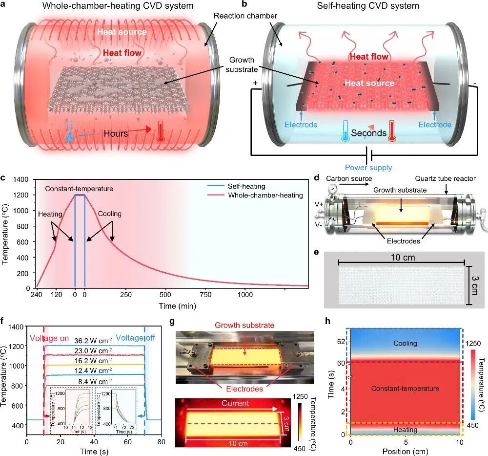 北京大学/北京石墨烯研究院 JACS：焦耳热化学气相沉积策略制备厚层乱层堆垛石墨烯