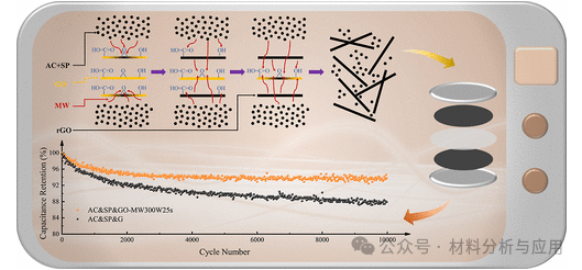 西安交通大学《Energy Fuels》：微波还原石墨烯复合电极，用于超级电容器