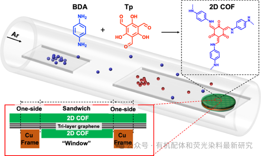 美国‌莱斯大学等ACS：一种7纳米COF-石墨烯“三明治”结构，让脆性框架韧性飙升8倍的极简策略