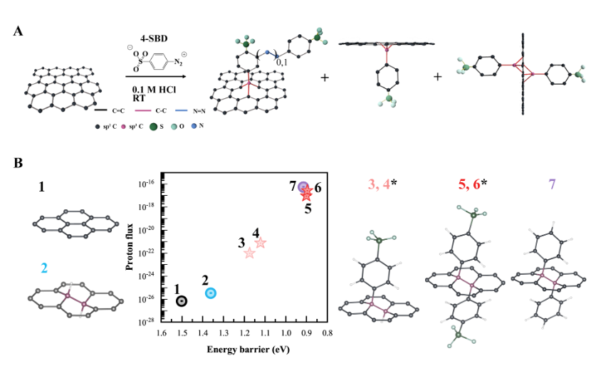荷兰莱顿大学/北京大学/德国马普所冯新亮院士/张伟哲合作Nat. Commun.：单层功能化石墨烯薄膜材料直接应用于燃料电池