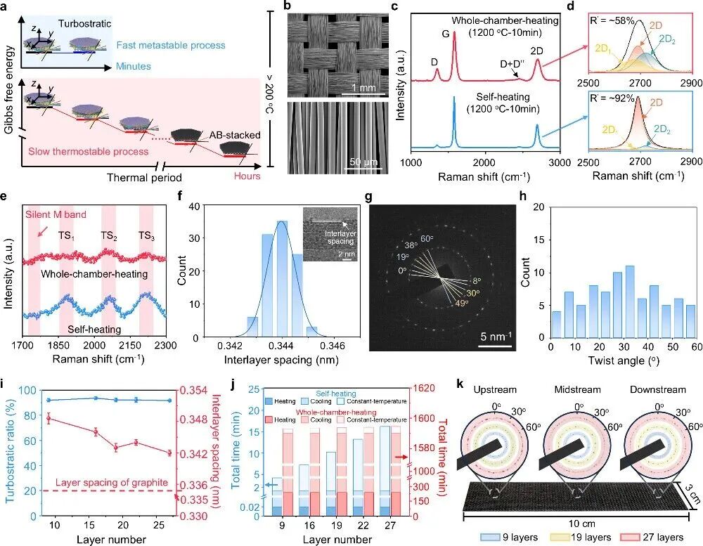北京大学/北京石墨烯研究院 JACS：焦耳热化学气相沉积策略制备厚层乱层堆垛石墨烯