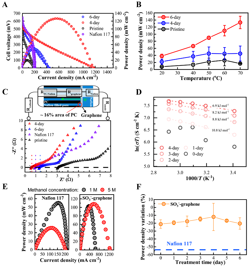 荷兰莱顿大学/北京大学/德国马普所冯新亮院士/张伟哲合作Nat. Commun.：单层功能化石墨烯薄膜材料直接应用于燃料电池