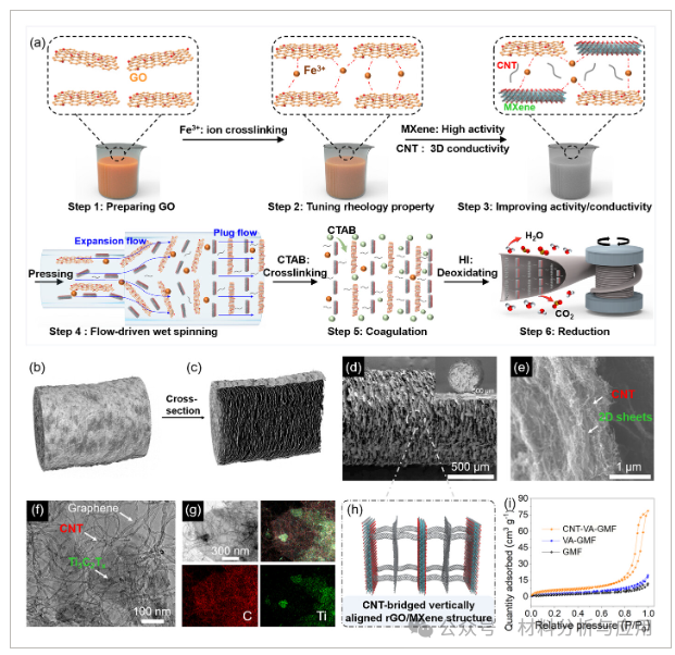 浙江大学《Adv Mater》：碳纳米管桥接rGO/MXene光纤，用于高性能光纤超级电容器