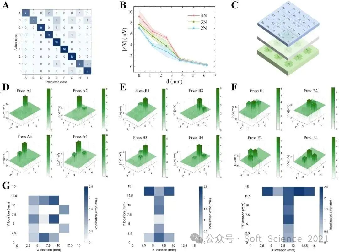 北京理工大学王晓毅教授&香港科技大学申亚京教授团队SS期刊发文：柔性磁触觉传感器：石墨烯与周期性磁化技术实现高空间分辨率
