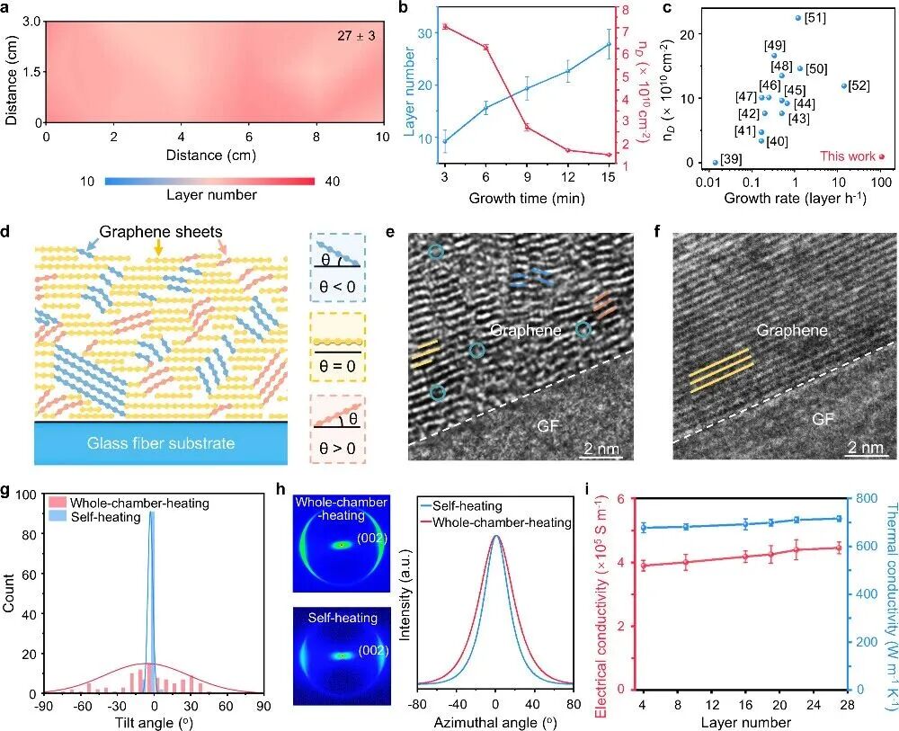 北京大学/北京石墨烯研究院 JACS：焦耳热化学气相沉积策略制备厚层乱层堆垛石墨烯
