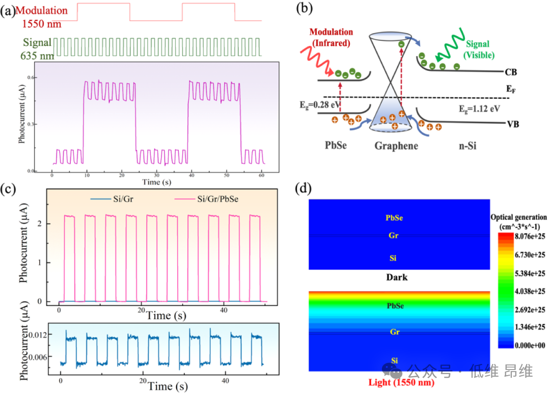 ACS Appl. Mater. Interfaces：PbSe修饰的石墨烯/硅异质结，用于具有双光调制效应的自供电宽带探测